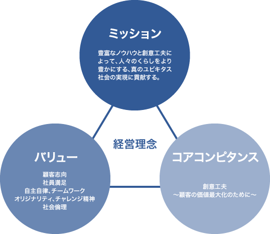 経営理念 ミッション 豊富なノウハウと創意工夫によって、人々のくらしをより豊かにする、真のユビキタス社会の実現に貢献する。 バリュー 顧客志向 社員満足 自主自律、チームワーク オリジナリティ チャレンジ精神 社会倫理 コアコンビタンス 創意工夫?顧客の価値最大化のために?