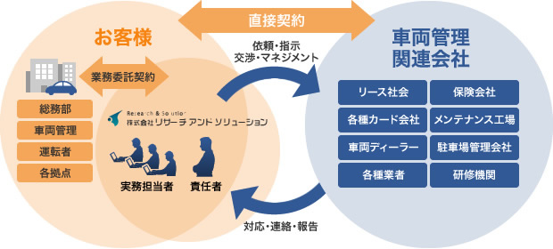 リサーチアンドソリューションの特長