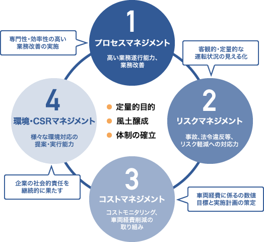 1.プロセスマネジメント 2.リスクマネジメント 3.コストマネジメント 4.環境・CRSマネジメント