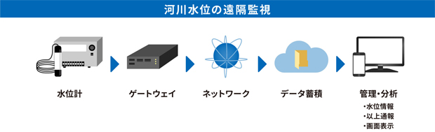 河川水位の遠隔監視