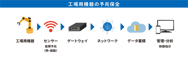 工場用機器の予兆保全