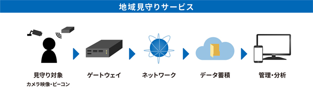 地域見守りサービス