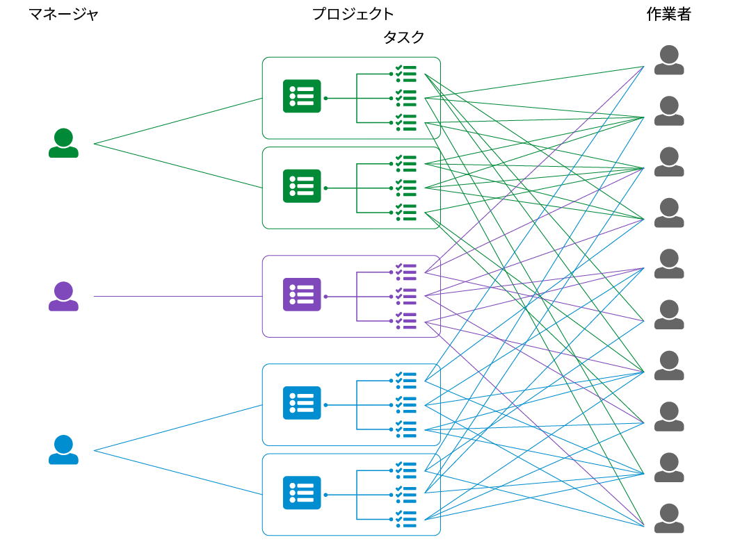 プロジェクトとメンバーの管理