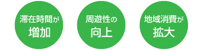 滞在時間が増加、周遊性の向上、地域消費が拡大